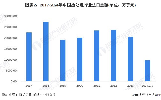 图表2：2017-2024年中国热处理行业进口金额(单位：万美元)