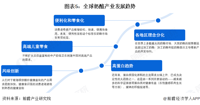 图表5：全球奶酪产业发展趋势