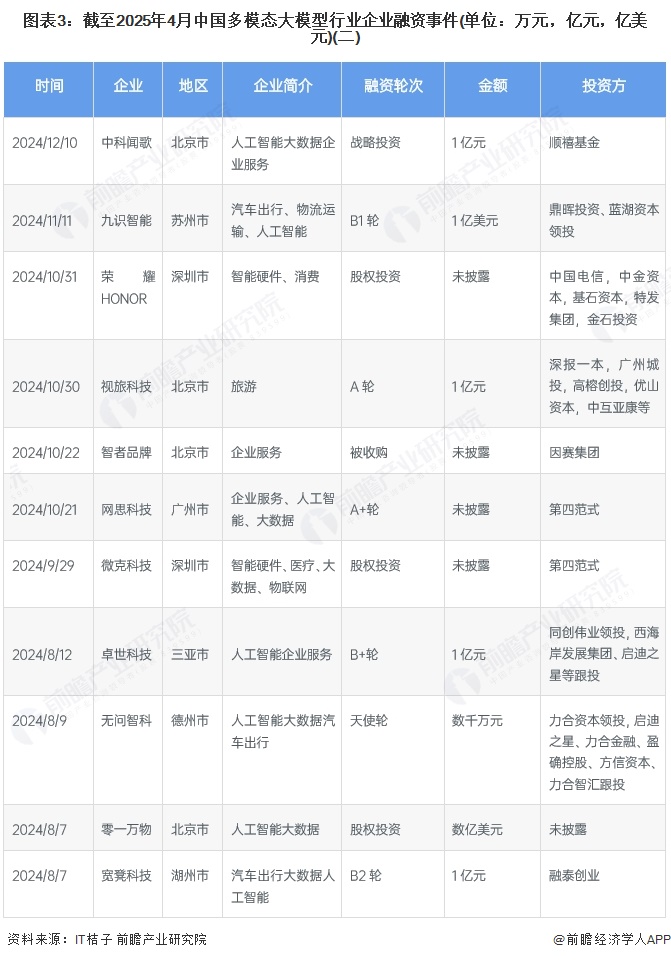 图表3：截至2025年4月中国多模态大模型行业企业融资事件(单位：万元，亿元，亿美元)(二)