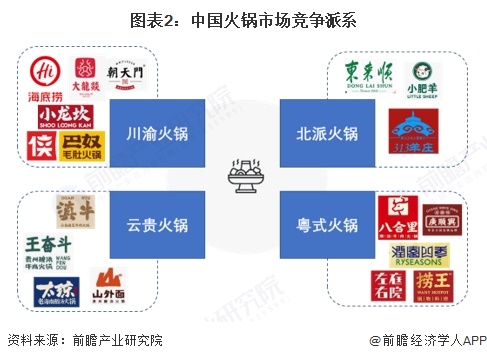 图表2：中国火锅市场竞争派系