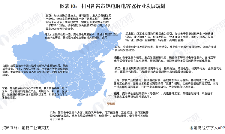 图表10：中国各省市铝电解电容器行业发展规划