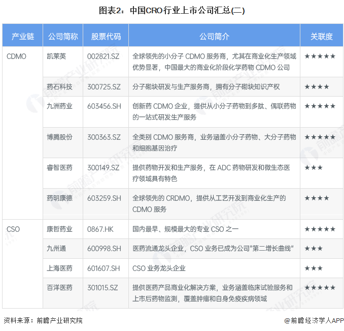 图表2：中国CRO行业上市公司汇总(二)