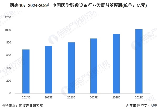 图表10：2024-2029年中国医学影像设备行业发展前景预测(单位：亿元)