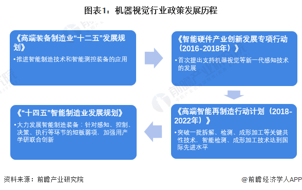 图表1：机器视觉行业政策发展历程