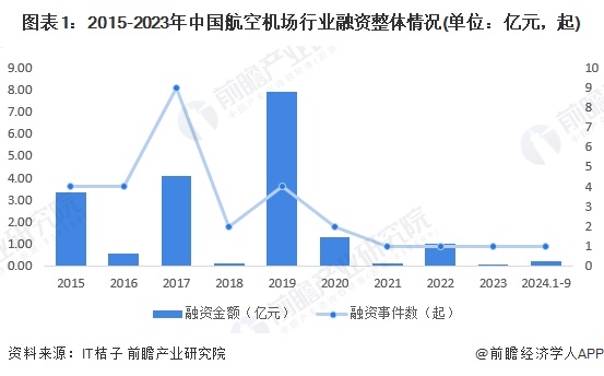 图表1：2015-2023年中国航空机场行业融资整体情况(单位：亿元，起)