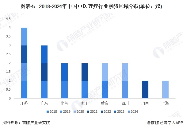 图表4：2018-2024年中国中医理疗行业融资区域分布(单位：起)