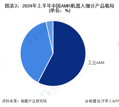 图表2：2024年上半年中国AMR机器人细分产品格局(单位：%)