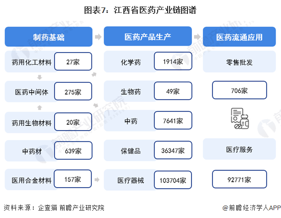 图表7：江西省医药产业链图谱