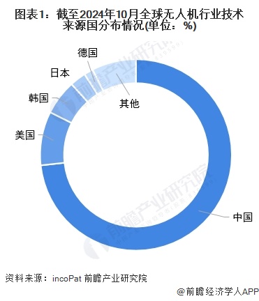 图表1：截至2024年10月全球无人机行业技术来源国分布情况(单位：%)