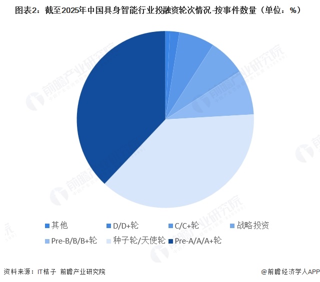 图表2：截至2025年中国具身智能行业投融资轮次情况-按事件数量（单位：%）  
