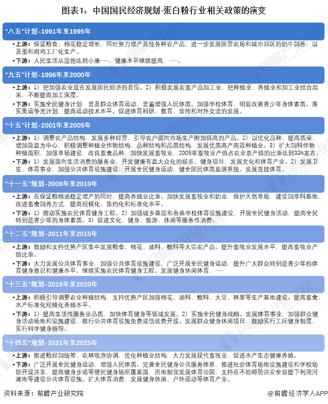 图表1：中国国民经济规划-蛋白粉行业相关政策的演变