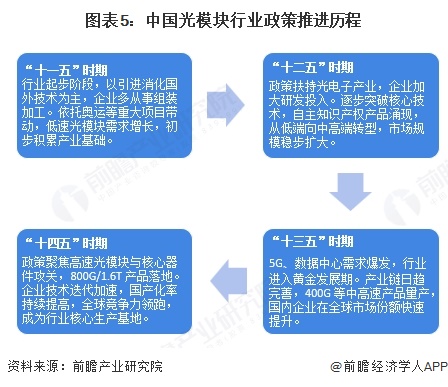 图表5：中国光模块行业政策推进历程