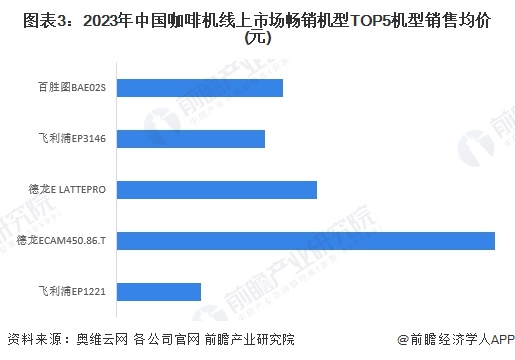 图表3：2023年中国咖啡机线上市场畅销机型TOP5机型销售均价(元)