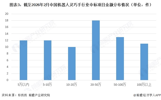 图表3：截至2026年2月中国机器人灵巧手行业中标项目金额分布情况（单位：件）  