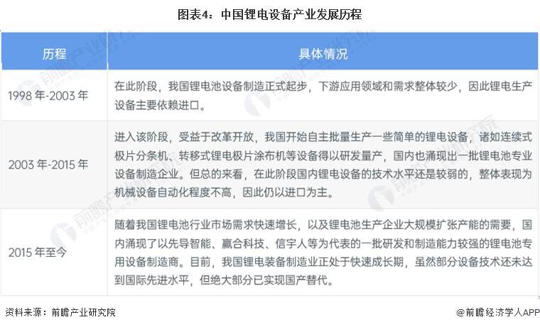 图表4：中国锂电设备产业发展历程