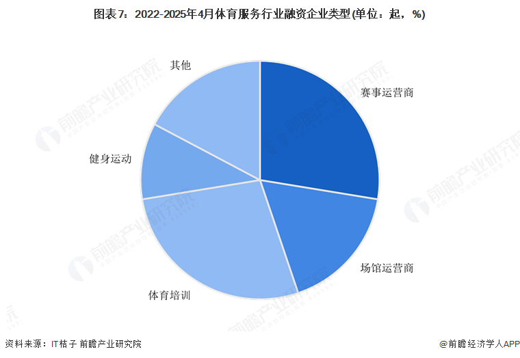 图表7：2022-2025年4月体育服务行业融资企业类型(单位：起，%)