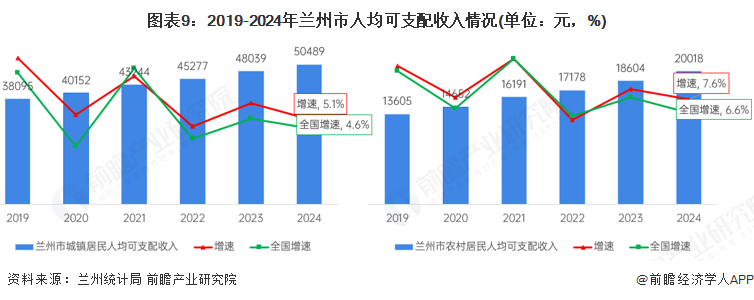 图表9：2019-2024年兰州市人均可支配收入情况(单位：元，%)