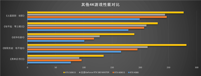 技嘉RTX 5080超级雕显卡评测：外挂风扇强化散热 四风扇烤机仅60度