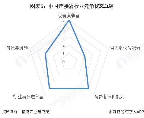 图表5：中国连接器行业竞争状态总结