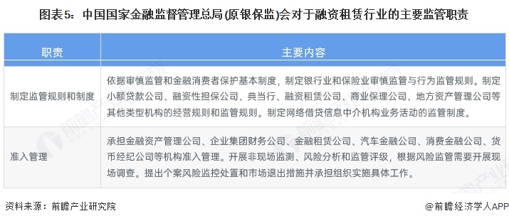 图表5：中国国家金融监督管理总局(原银保监)会对于融资租赁行业的主要监管职责