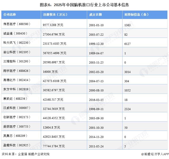图表6：2025年中国脑机接口行业上市公司基本信息