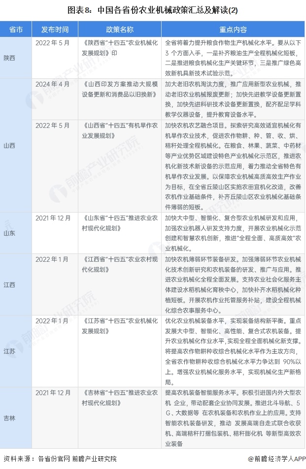 图表8：中国各省份农业机械政策汇总及解读(2)