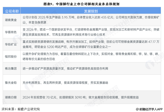 图表9：中国锑行业上市公司锑相关业务总体规划