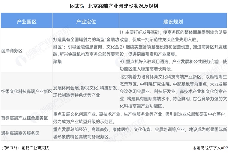 图表5：北京高端产业园建设状况及规划