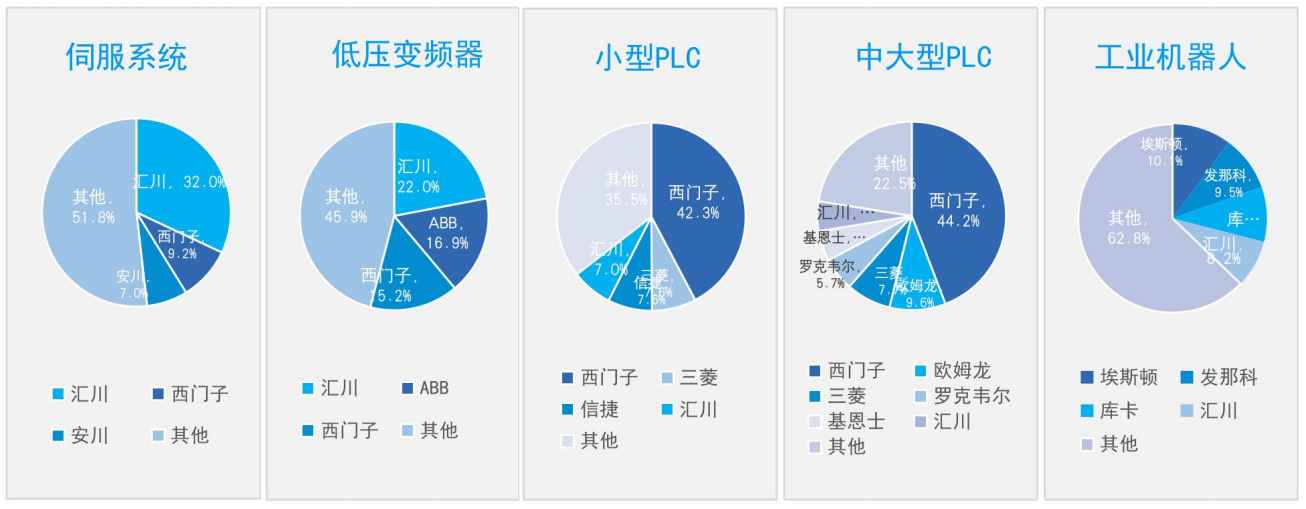营收突破 205 亿大增 26.73%，新能源业务暴涨 50%！汇川技术上半年业绩亮眼