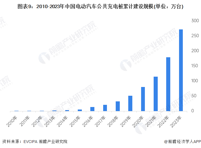 图表9：2010-2023年中国电动汽车公共充电桩累计建设规模(单位：万台)