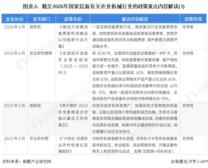 图表2：截至2025年国家层面有关农业机械行业的政策重点内容解读(1)