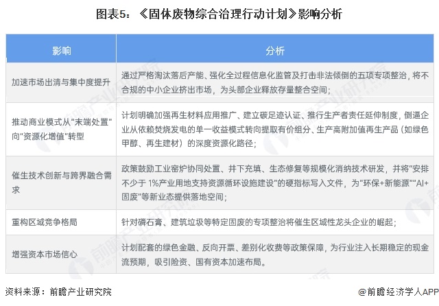 图表5：《固体废物综合治理行动计划》影响分析