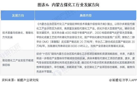 图表6：内蒙古煤化工行业发展方向