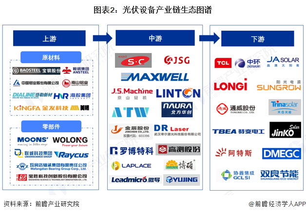 图表2：光伏设备产业链生态图谱