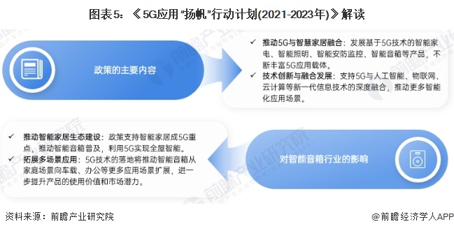 图表5：《5G应用“扬帆”行动计划(2021-2023年)》解读