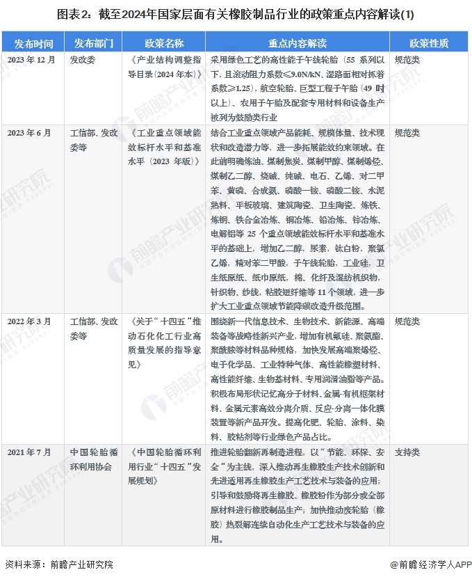 图表2：截至2024年国家层面有关橡胶制品行业的政策重点内容解读(1)