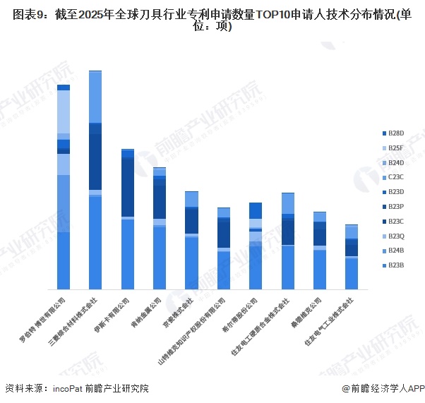 图表9：截至2025年全球刀具行业专利申请数量TOP10申请人技术分布情况(单位：项)