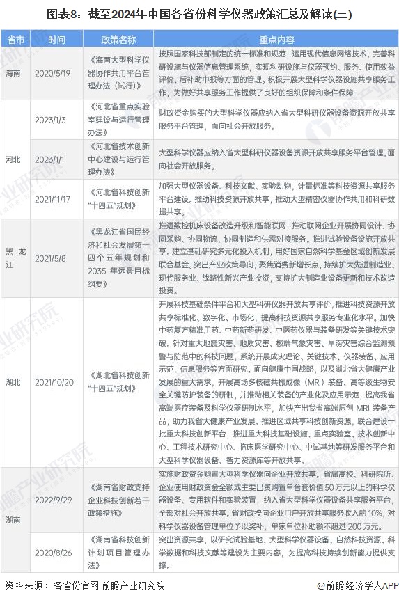 图表8：截至2024年中国各省份科学仪器政策汇总及解读(三)