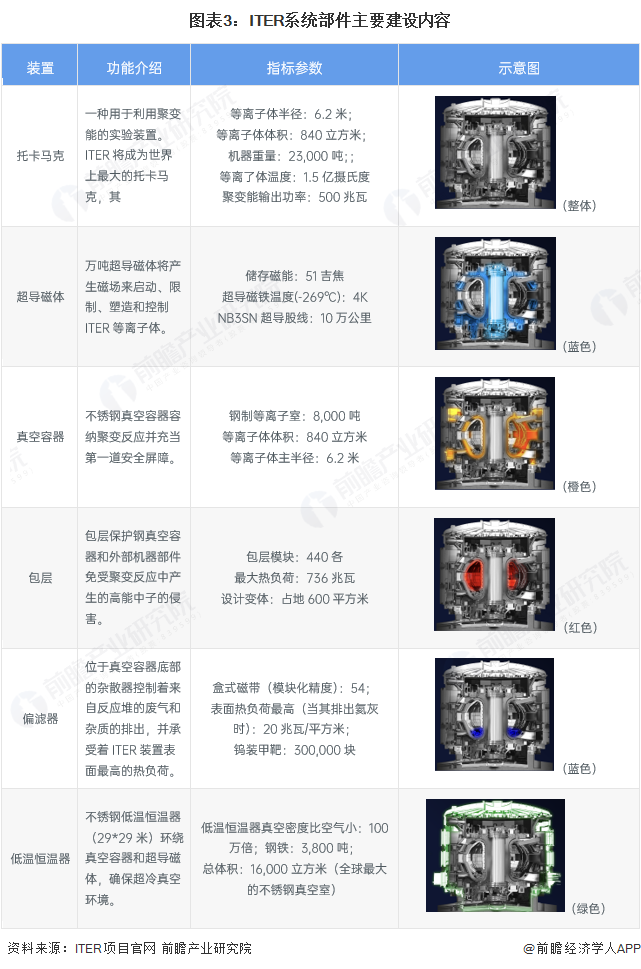 图表3：ITER系统部件主要建设内容