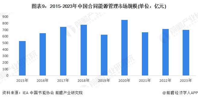 图表9：2015-2023年中国合同能源管理市场规模(单位：亿元)