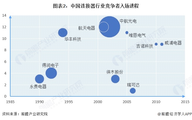 图表2：中国连接器行业竞争者入场进程