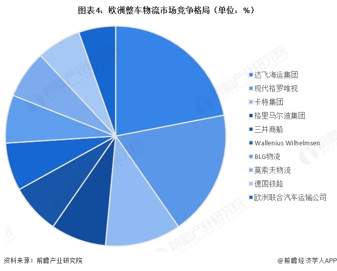 图表4：欧洲整车物流市场竞争格局（单位：%）