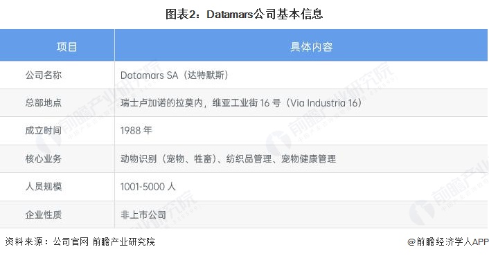 图表2：Datamars公司基本信息