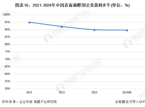 图表10：2021-2024年中国表面麻醉剂企业盈利水平(单位：%)