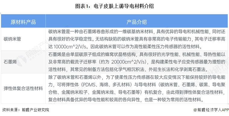 图表1：电子皮肤上游导电材料介绍