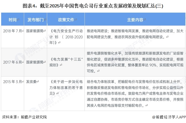 图表4：截至2025年中国售电公司行业重点发展政策及规划汇总(三)