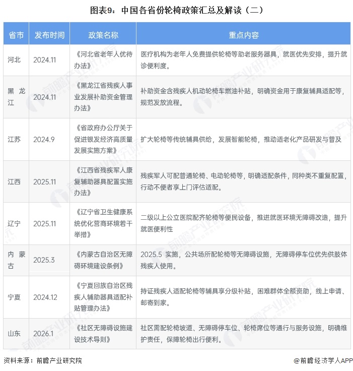 图表9：中国各省份轮椅政策汇总及解读（二）