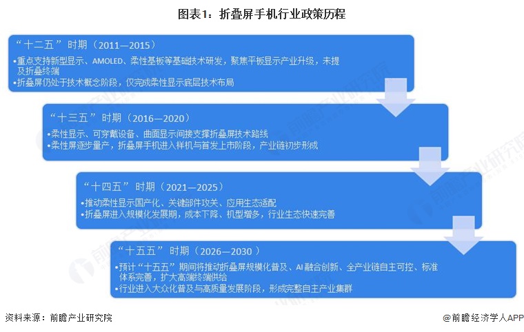 图表1：折叠屏手机行业政策历程