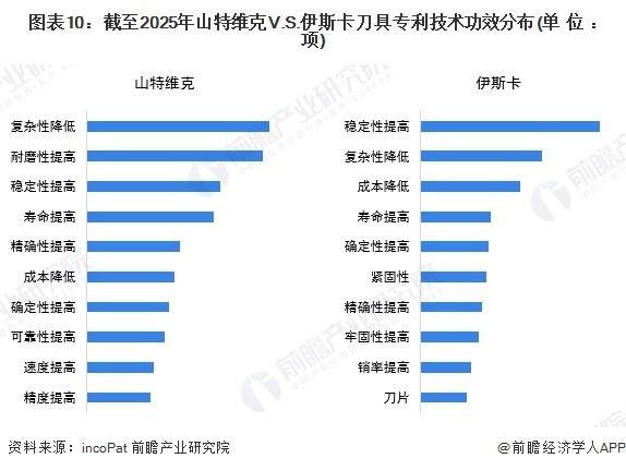 图表10：截至2025年山特维克V.S.伊斯卡刀具专利技术功效分布(单位：项)