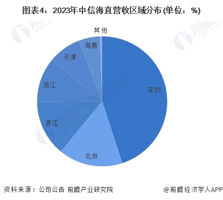 图表4：2023年中信海直营收区域分布(单位：%)